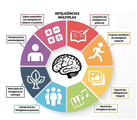 teste de inteligências múltiplas.